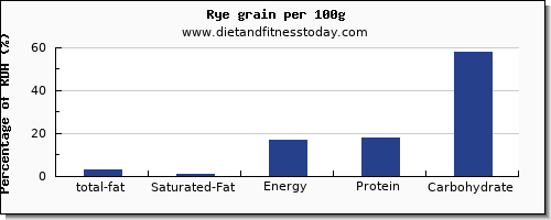 total fat and nutrition facts in fat in rye per 100g